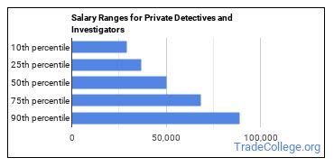 detective yearly salary